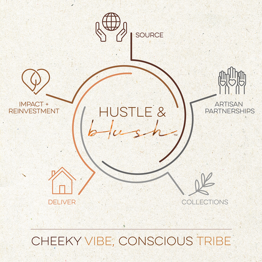 Circular infographic for Hustle & Blush showing source, partnerships, collections, delivery, and reinvestment steps.