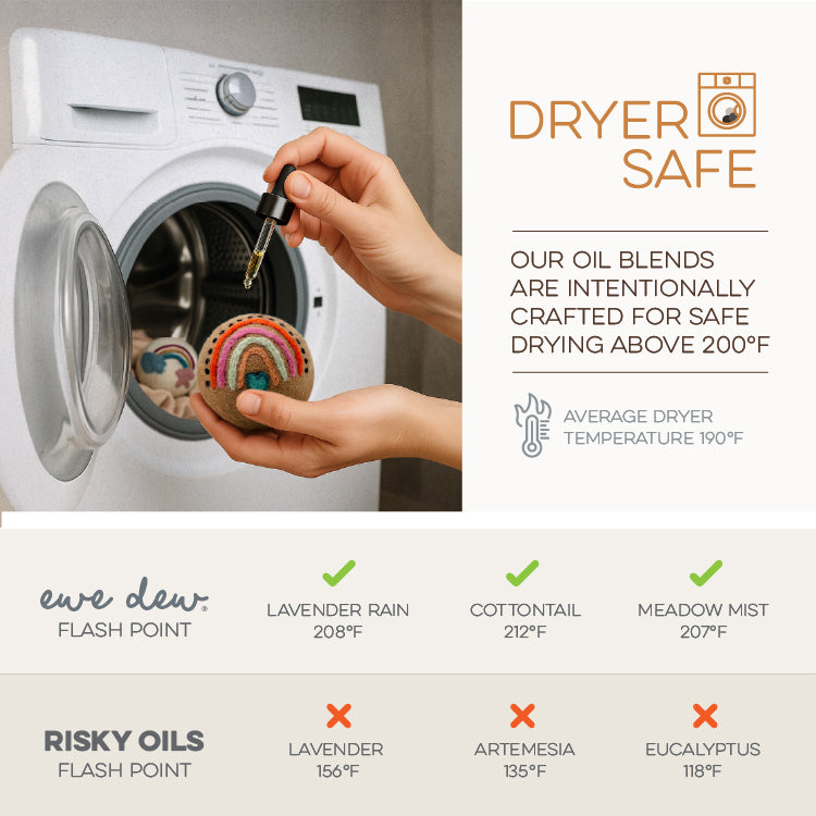 A hand adds Ewe Dew by Fluff Ewes Lavender Rain essential oil onto a dryer ball by an open dryer; text notes the Lavender Citrus scent boosts laundry fragrance and is safe for use on wool dryer balls.