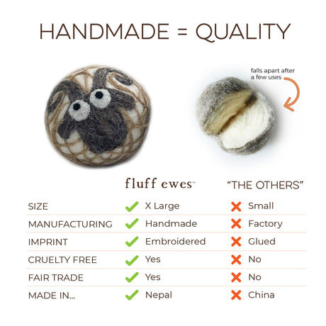 A photo compares handmade vs. mass-produced dryer balls, highlighting the durability of Fluff Ewes Dryer Balls—now available in an 8-pack gift bundle for the price of 6 ($68 savings and 2 free packs). Your friends will love Ewe!.